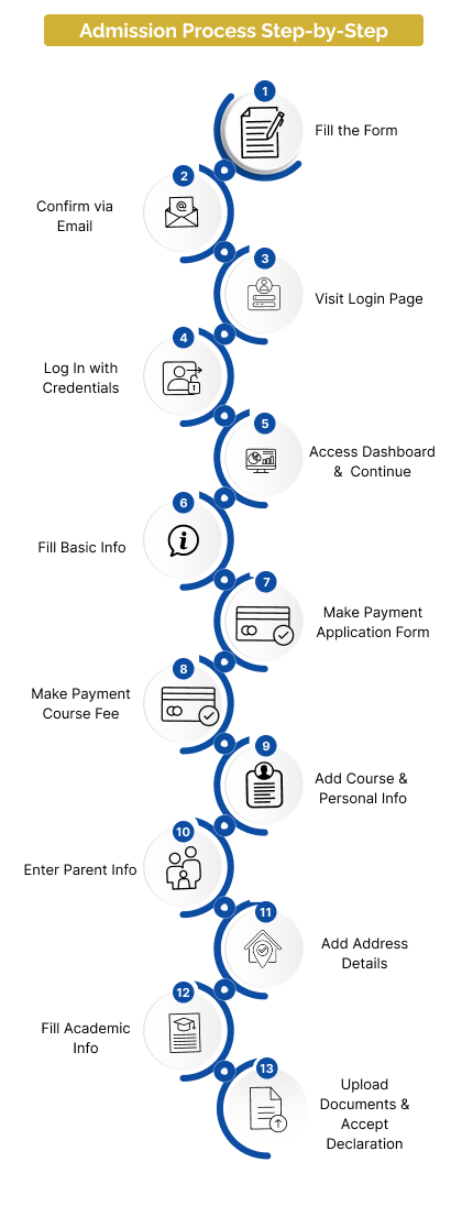 Admission Process